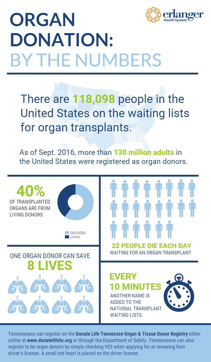 Organ donation By the numbers HealthyU